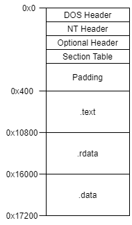 PE layout with offsets