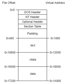 PE sections with virtual addresses